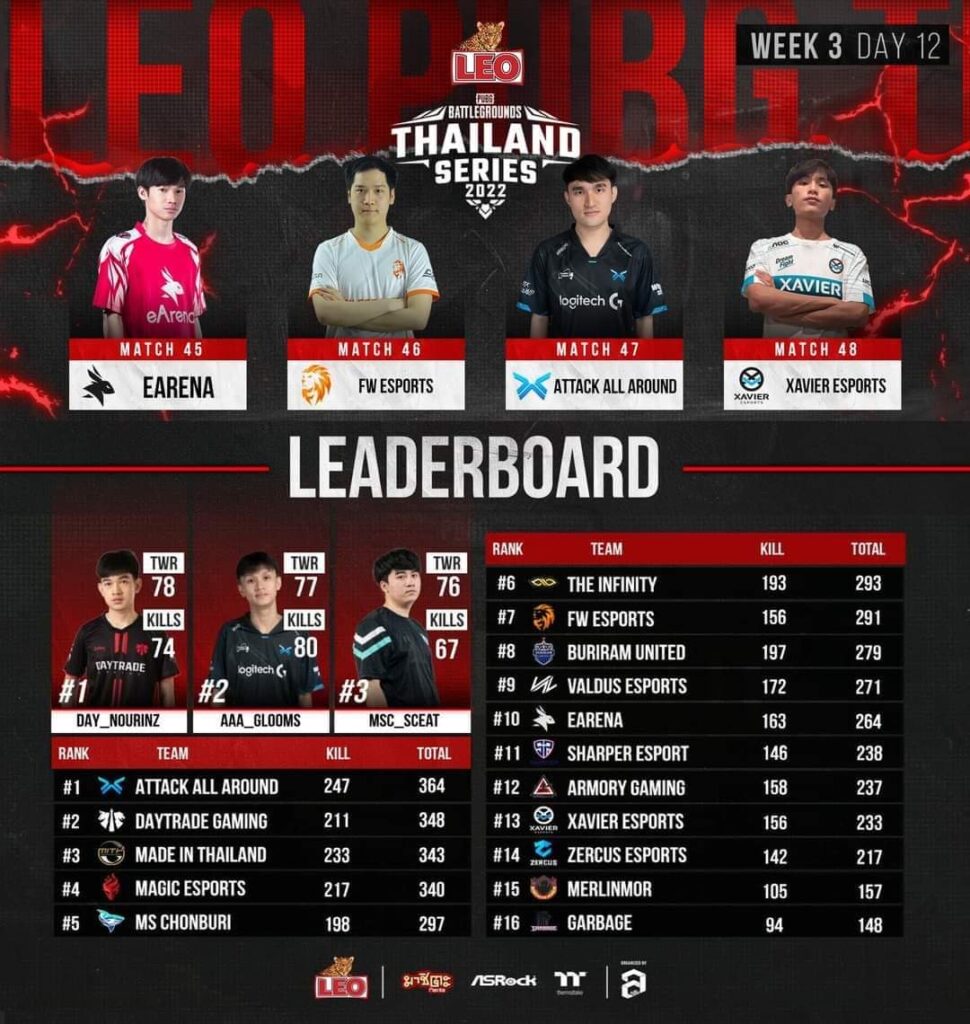 สรุปผล PUBG Thailand Series Season 7 วันที่ 3 มี.ค. 2022 | ONE Esports