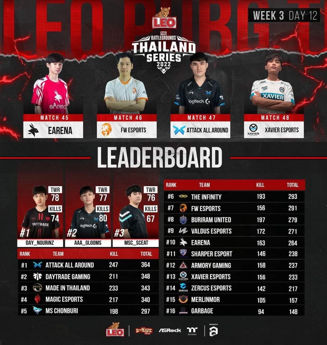 สรุปผล PUBG Thailand Series Season 7 วันที่ 3 มี.ค. 2022 | ONE Esports