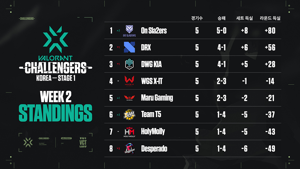 Valorant VCT Korea Stage 1 Challengers Group Stage Week 2 Standings