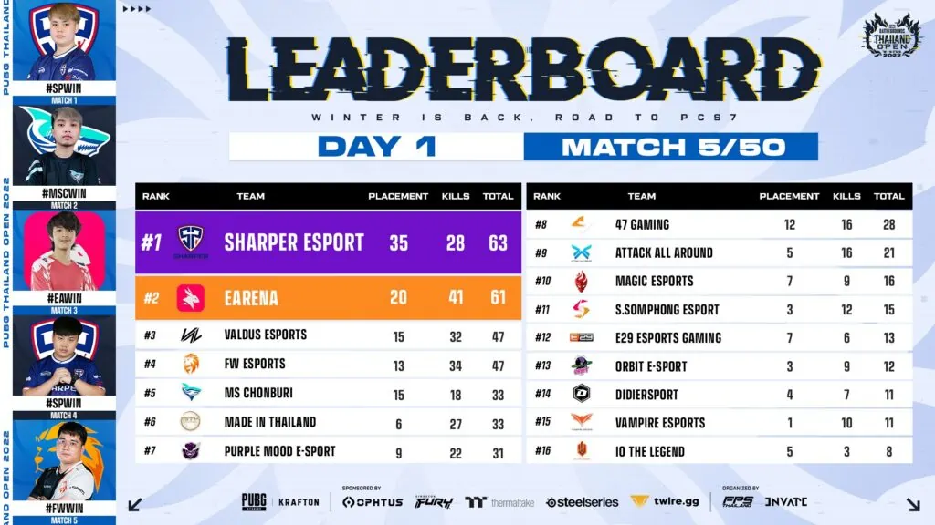 Sharper Lead PUBG Thailand Open 2022 Winter First Day
