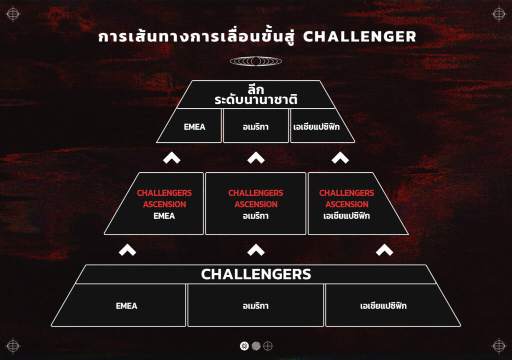 VCT Ascension Americas 2023 เตรียมจัดขึ้นที่บราซิล | ONE Esports Thailand