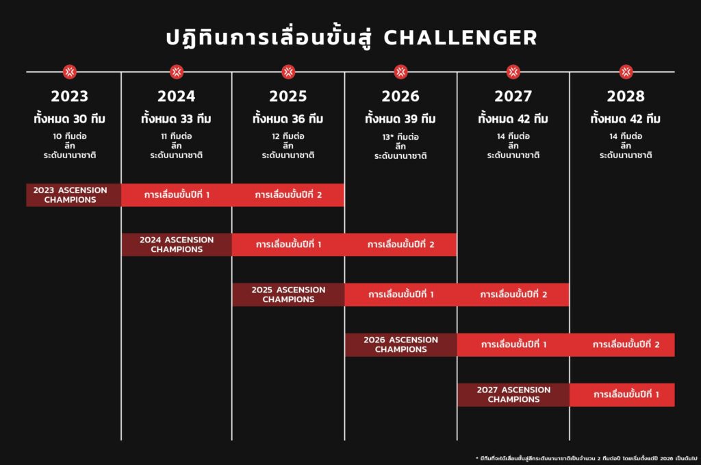 Valorant เปิดตัวทัวร์ใหม่ และระบบเลื่อนชั้นของ VCT 2023 ONE Esports