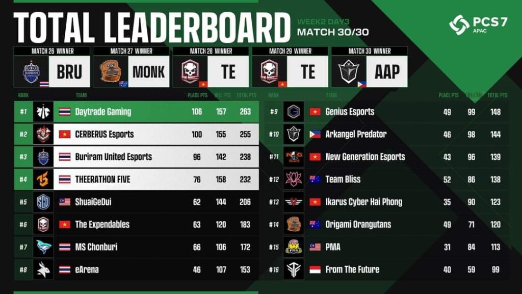 Daytrade Gaming PCS 7 APAC 1st Place