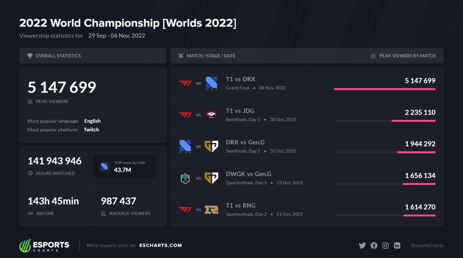 Worlds 2022 ทำลายสถิติผู้ชม ขึ้นเป็นอันดับ 2 ตลอดกาลอีสปอร์ต | ONE