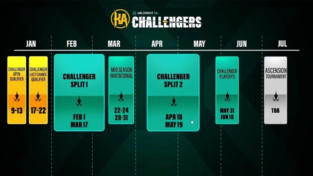 รวมทีมผ่านเข้ารอบลุยศึก NA Challengers Split 1 ONE Esports Thailand