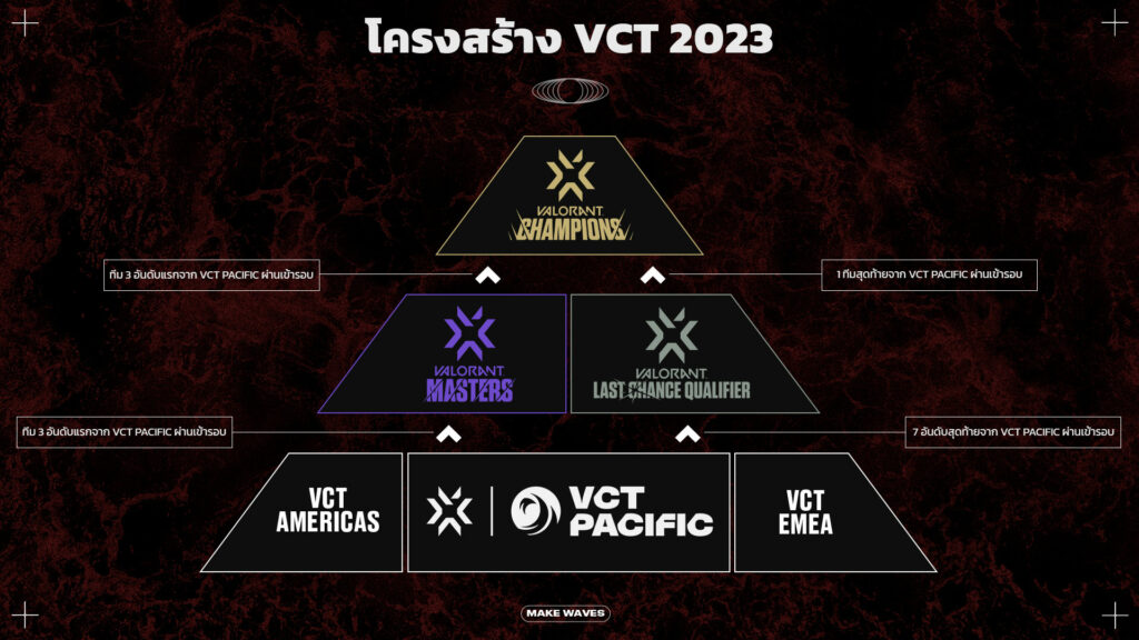VCT 2023 Pacific League ตาราง ผล รูปแบบ ช่องทางการรับชม ONE Esports