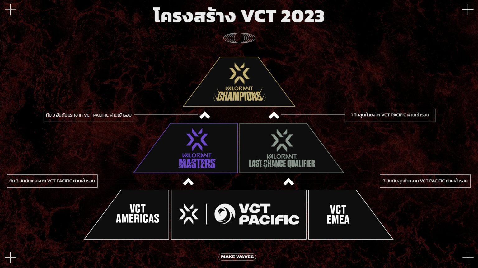 VCT 2023 Pacific League: ตาราง ผล รูปแบบ ช่องทางการรับชม | ONE Esports ...