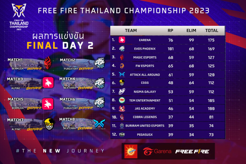 AAA พลาดสิทธิ์ลุย Free Fire SEA Invitational 2023