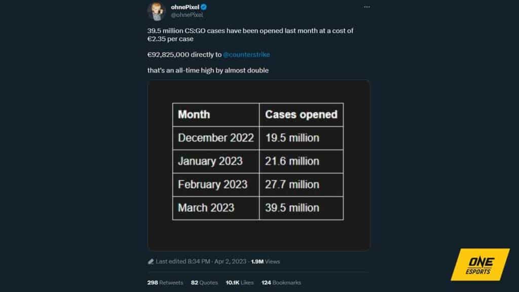 Valve ทำเงินเกือบ 100 ล้านเหรียญสหรัฐฯ จาก CS:GO