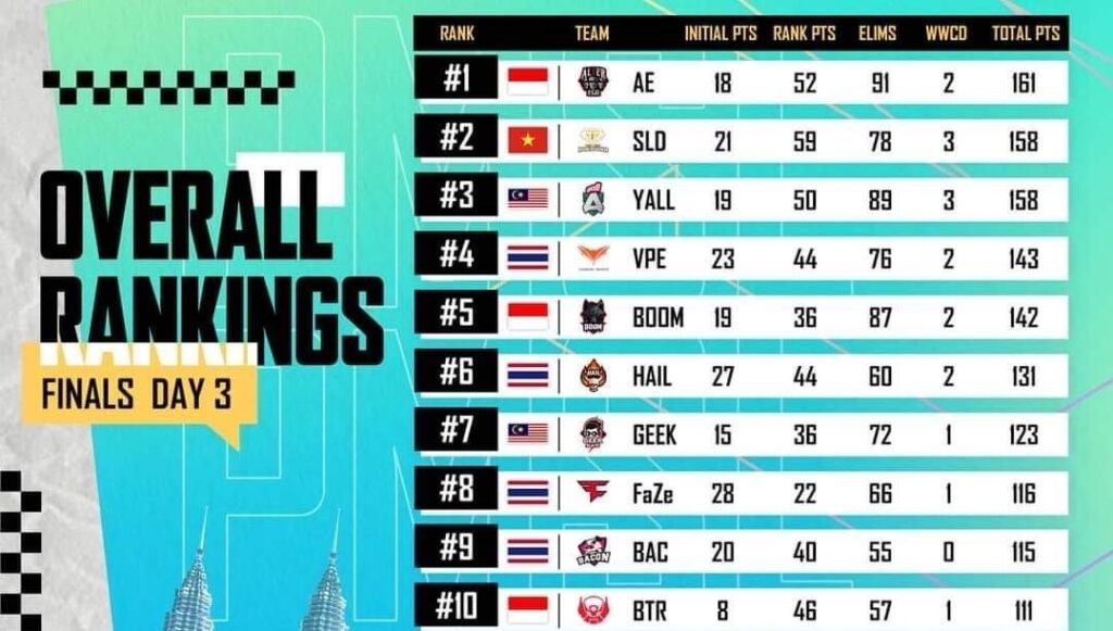 ไร้ทีมไทยในศึกชิงแชมป์โลก หลังฟอร์มแผ่วใน PMSL SEA Spring