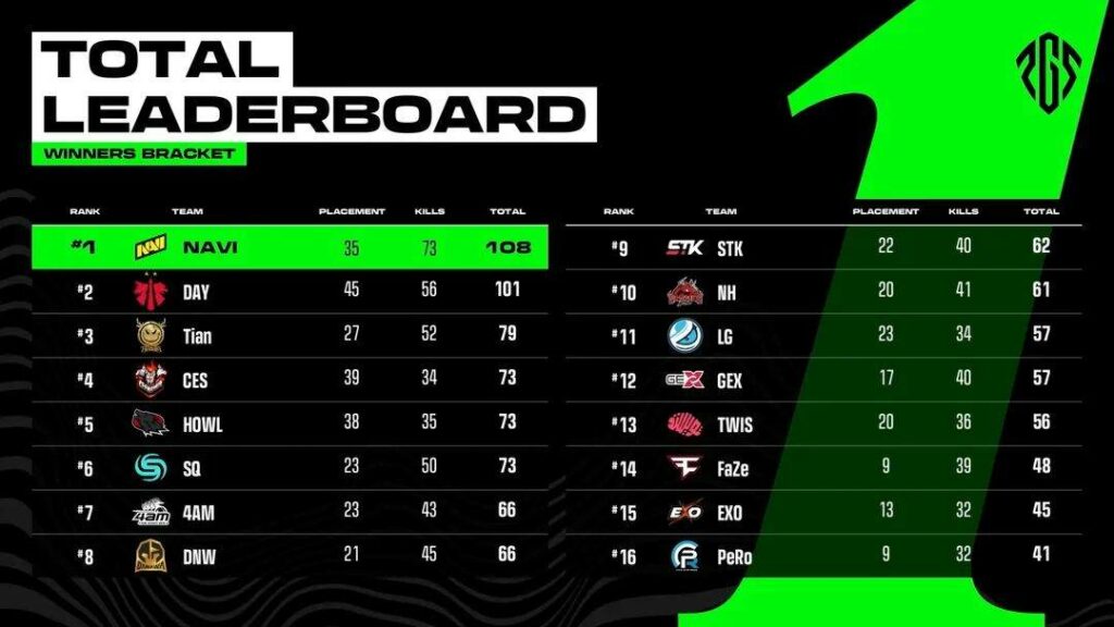 Navi แชมป์ PGC 2022 ฟอร์มยังโหดใน PGS1