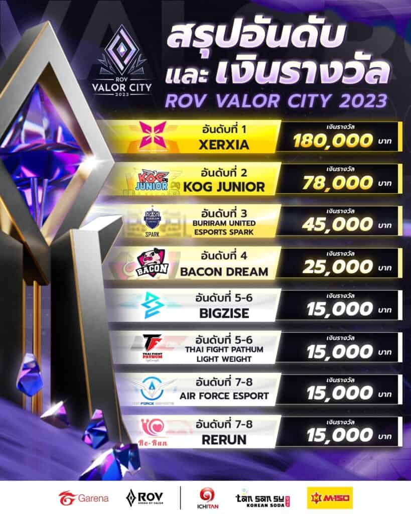XERXIA เก็บทีเดียว 3 เกมรวด