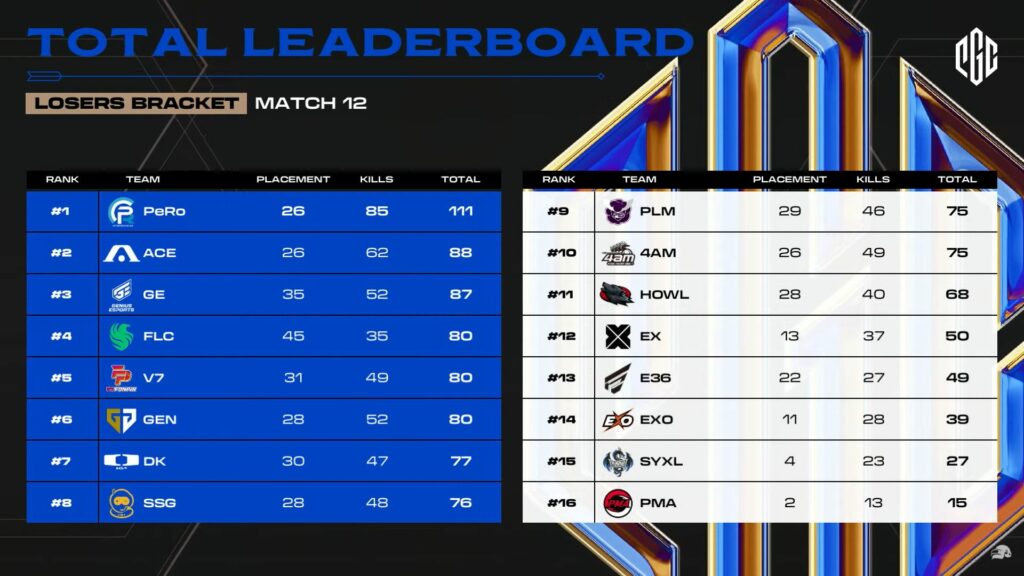 PGC 2023 เหลือ 2 ทีมไทยให้เชียร์