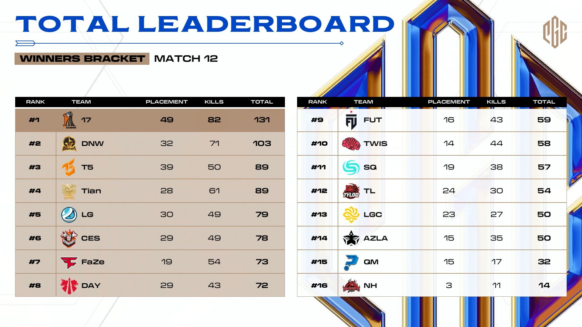 Daytrade Gaming กอดคอ T5 ลุยศึก PGC 2023 รอบ Grand Finals | ONE Esports ...