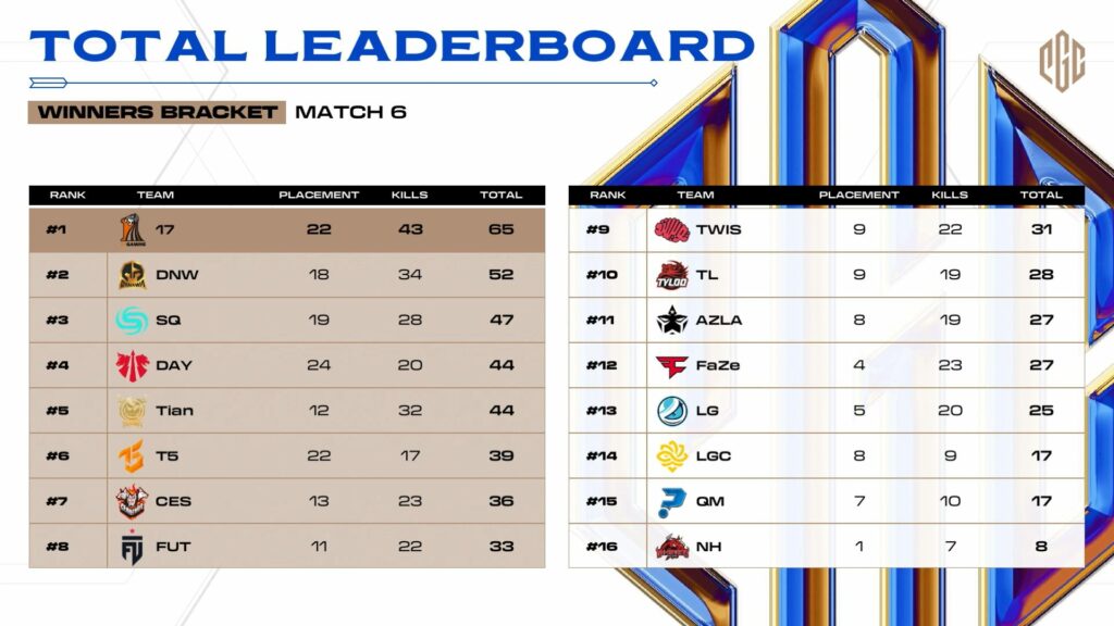 สองทีมไทยเกาะหัวตาราง PGC 2023 รอบ Winner Bracket วันแรก | ONE Esports ...