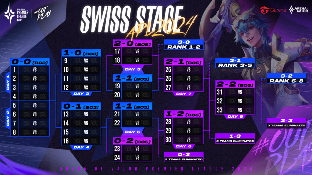 APL 2024 เปิดรูปแบบใหม่ Swiss Stage ไทยเจ้าภาพรอบสุดท้าย ONE Esports