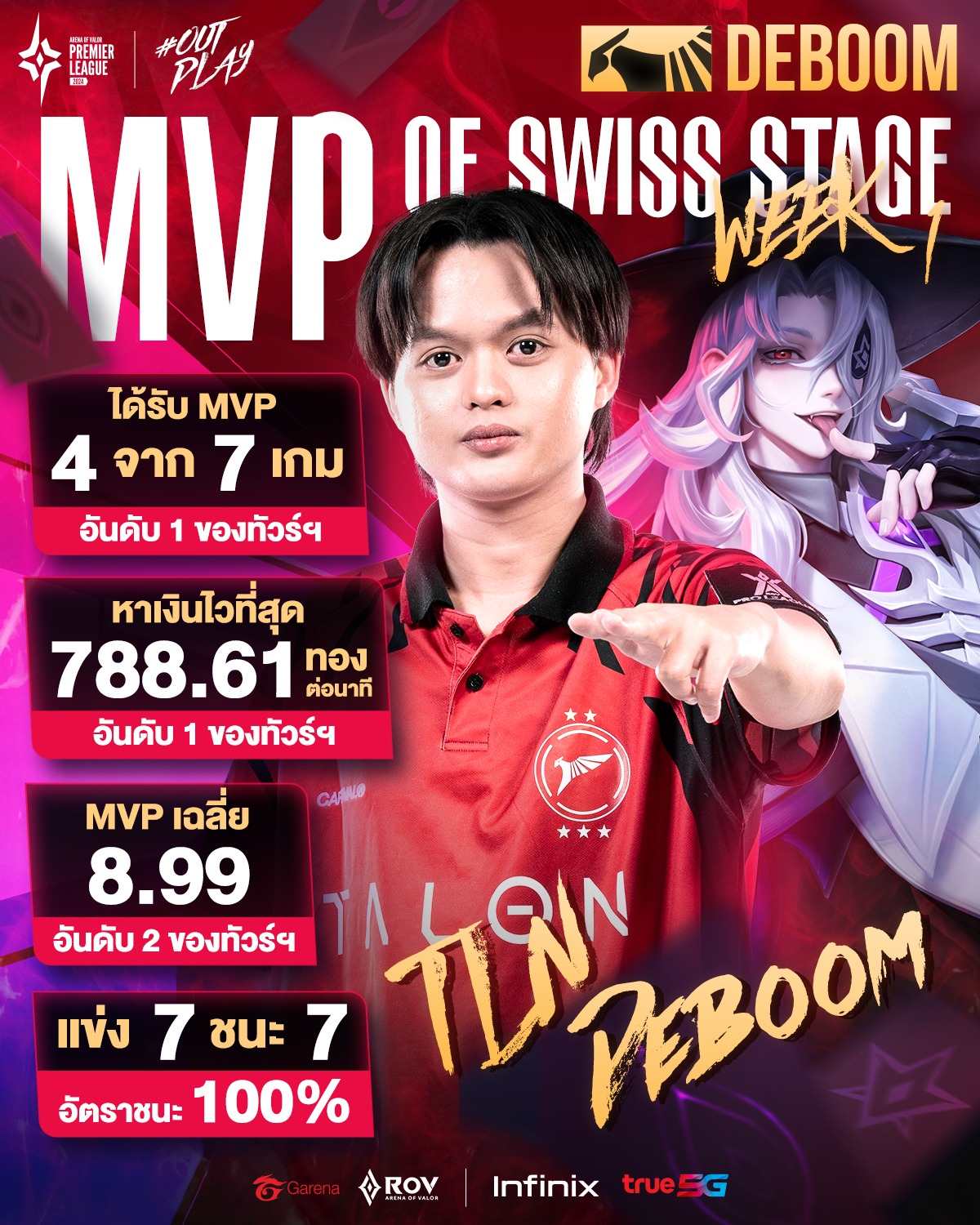 Deboom ร้อนแรงคว้า MVP สัปดาห์แรก APL 2024 รอบ Swiss Stage | ONE ...