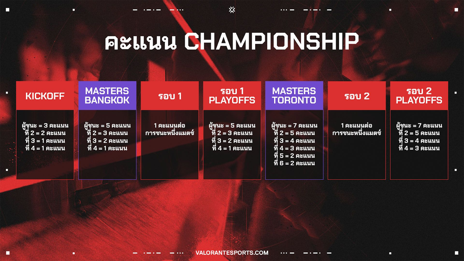VALORANT Masters Bangkok 2025โปรแกรมผลการแข่งขัน ONE Esports Thailand