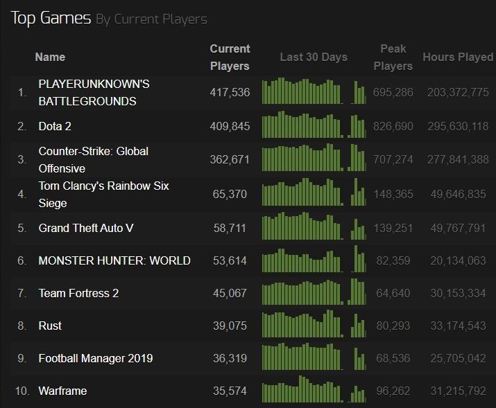 ขิงโหด! LoL เผย มียอดคนเล่นที่เยอะกว่า 10 เกมดังบน Steam รวมกัน ONE