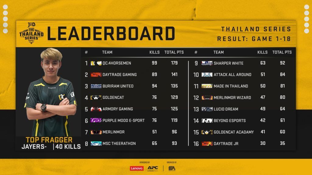 ปลดแชมป์แรกเพียบ! สรุปผล PUBG Thailand Series 2020 Phase 1 วันที่ 4