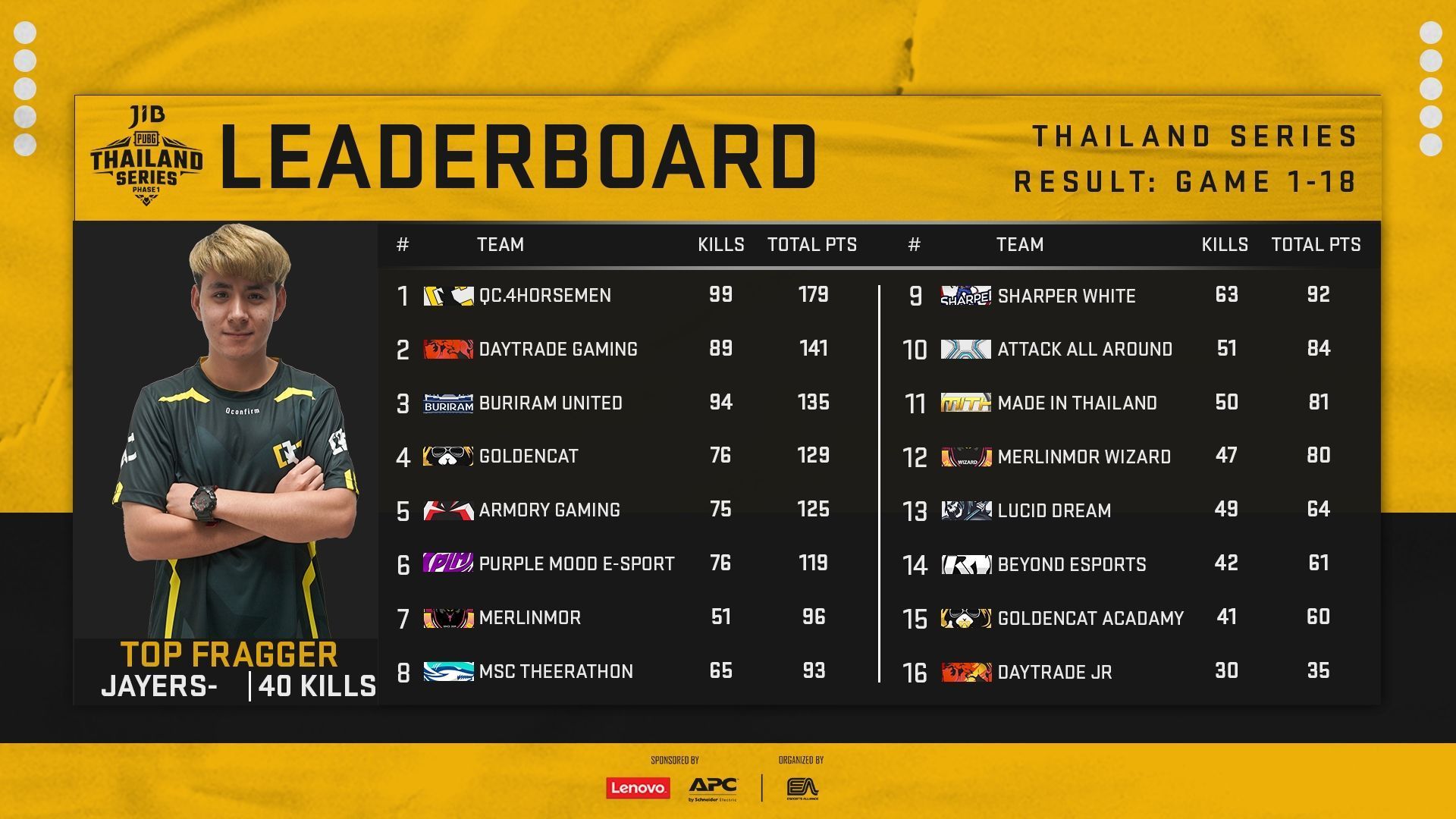 ปลดแชมป์แรกเพียบ! สรุปผล PUBG Thailand Series 2020 Phase 1 วันที่ 4